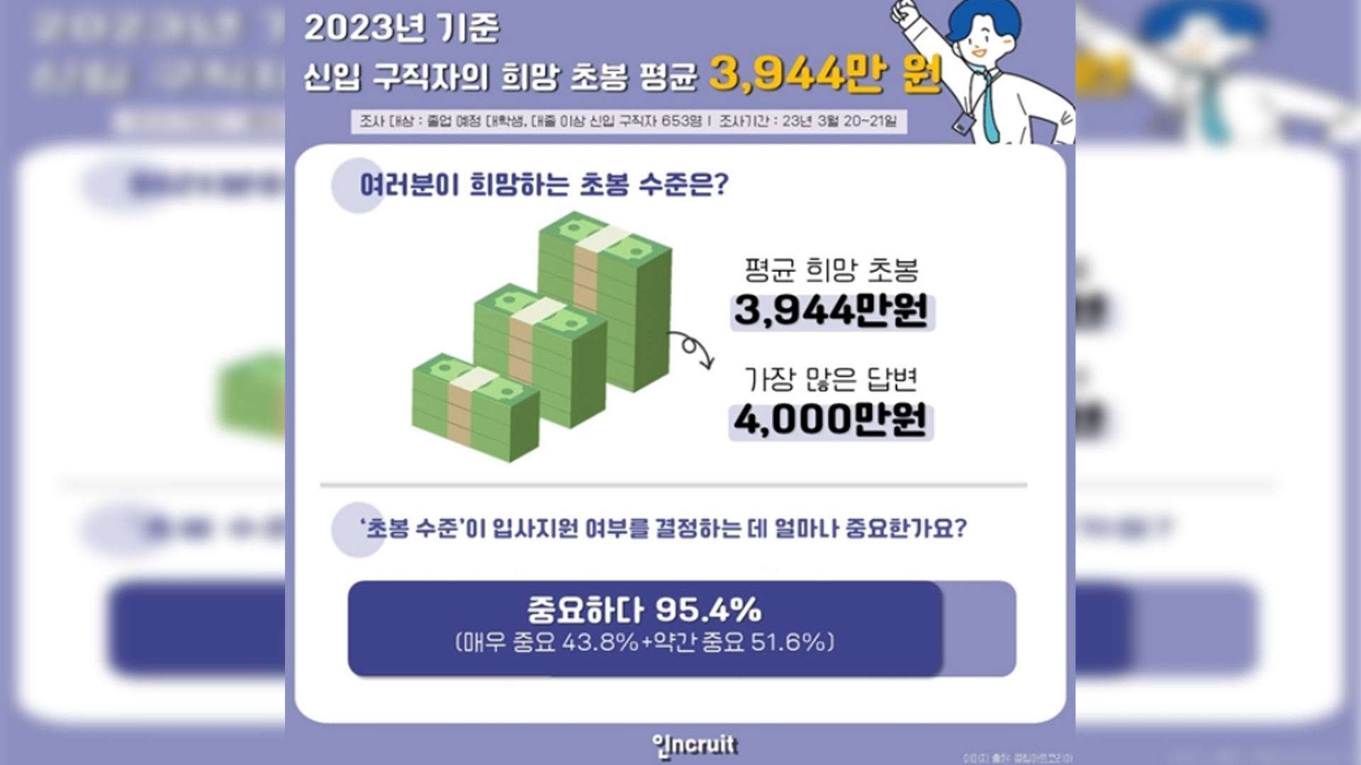 신입 구직자 희망 초봉 '평균 3944만 원'..