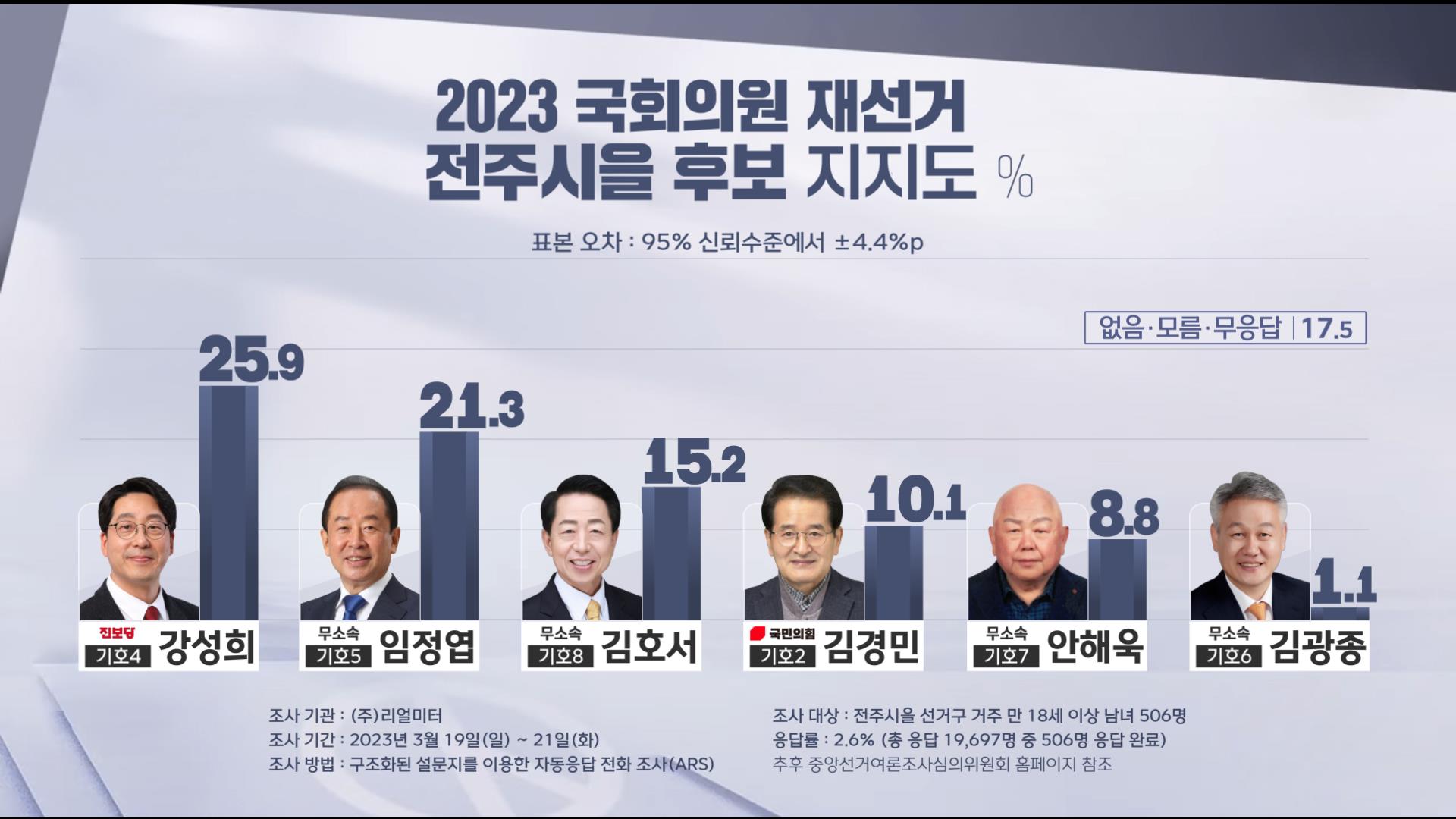 '전주을' 국회의원 재선거..강성희(25.9%)-임정엽(21.3%) 선두권 각축