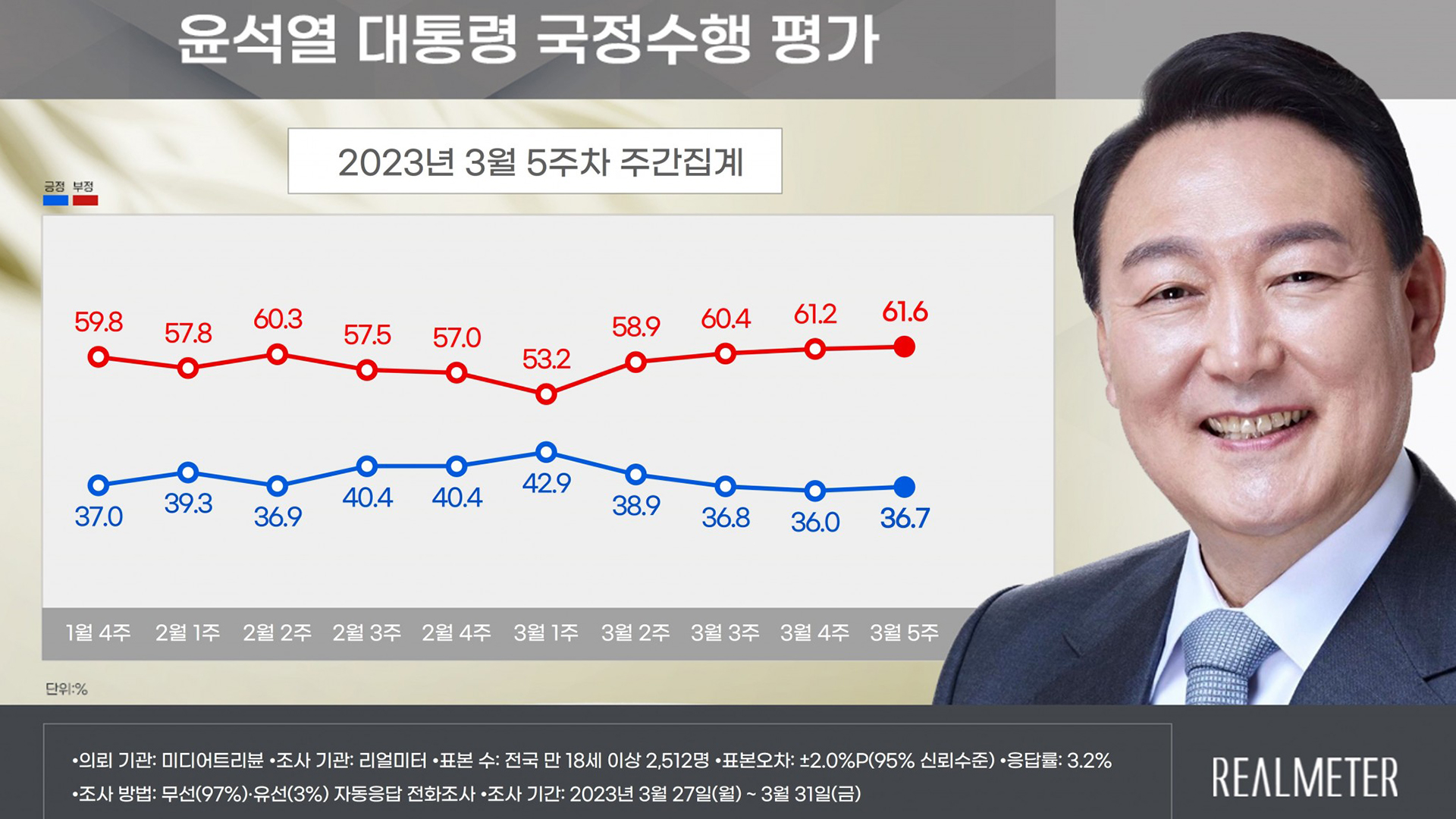윤석열 지지율 36.7%.. 