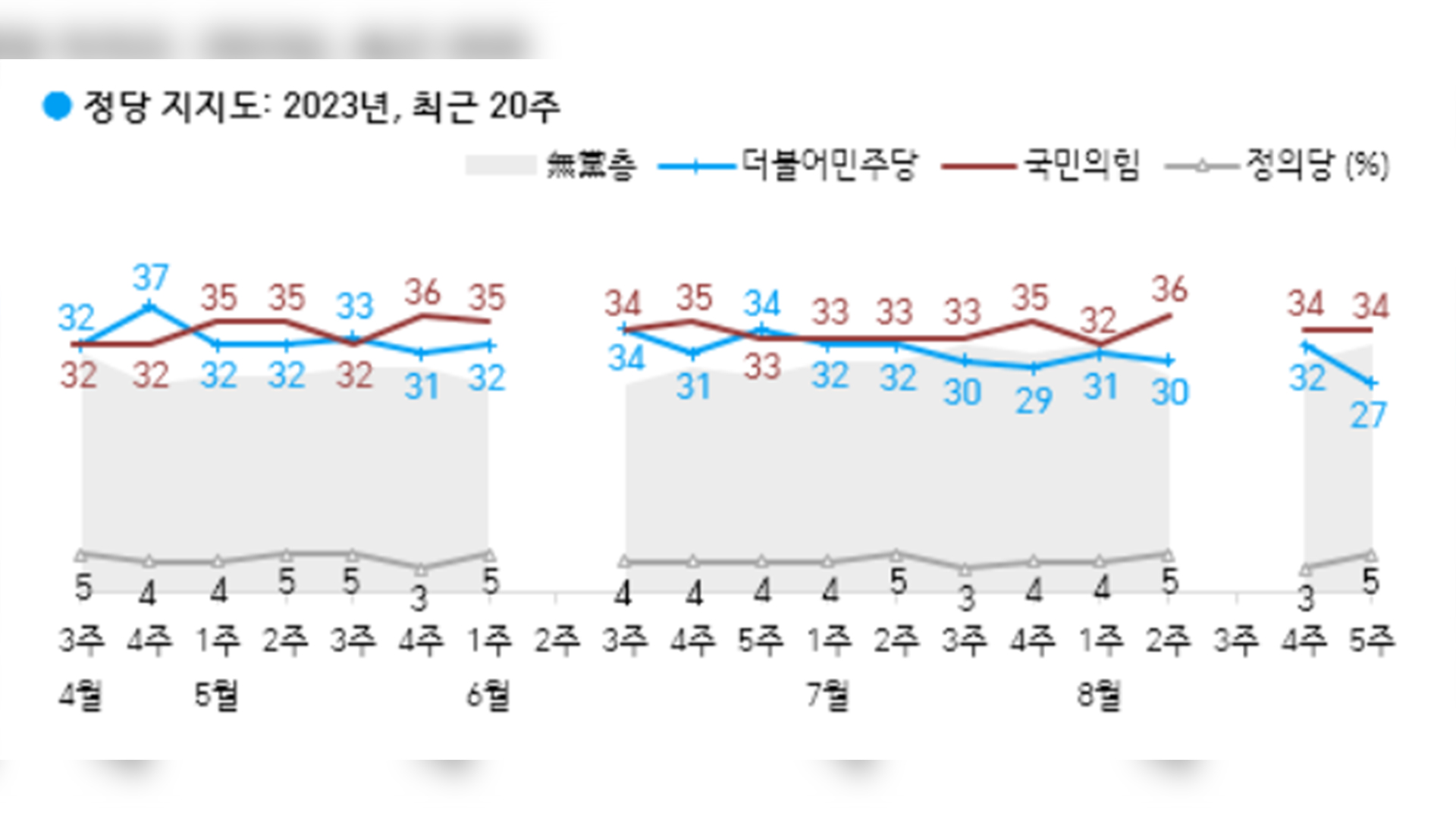 민주, 지지율 27% 현 정부 출범후 최저치.. 