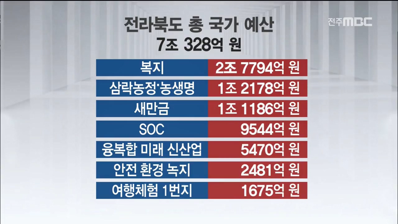 라운드 1.  2019 전북을 말한다 (1)  - 2019년 전북 국가예산