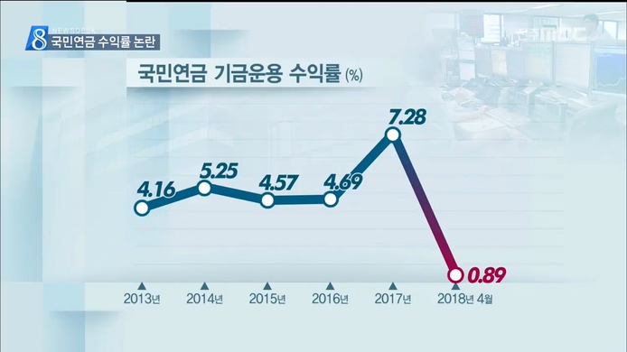 국민연금 수익률 논란