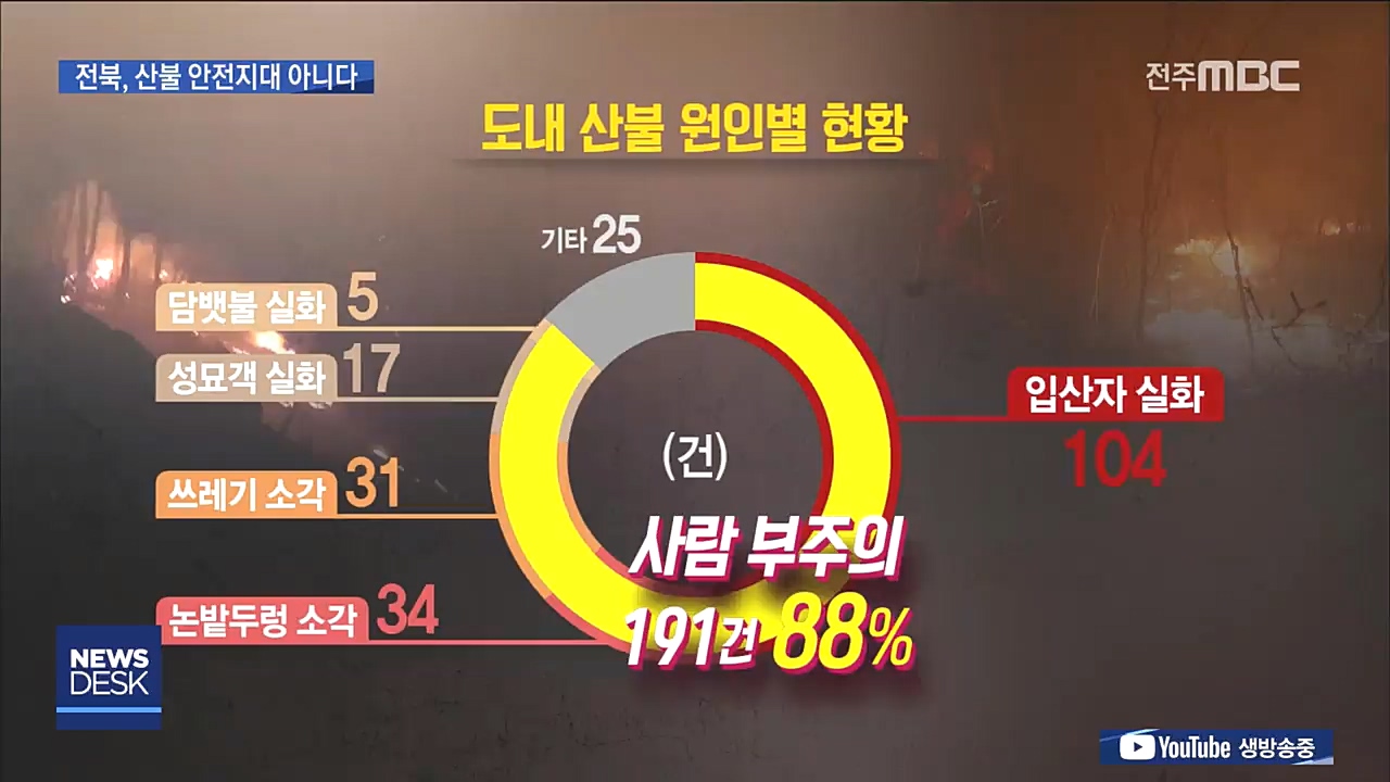 전북 산불 안전지대 아니야..주의 필요