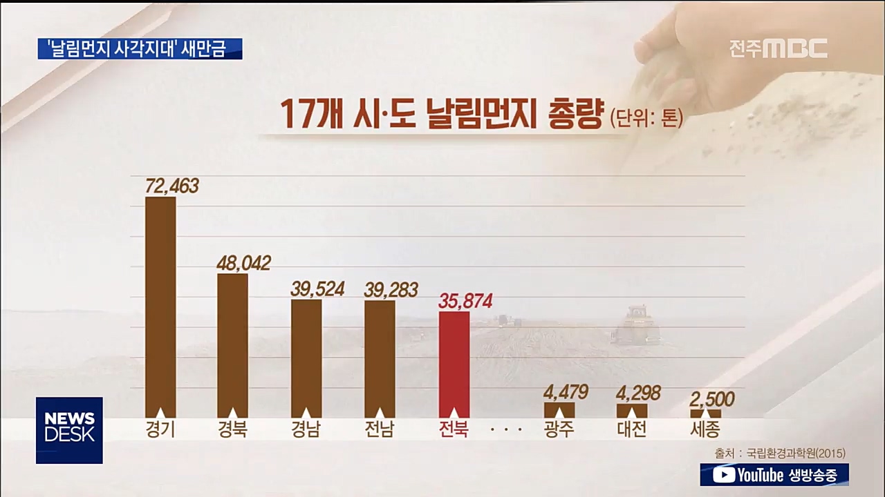 새만금은 '날림먼지 사각지대'.. 