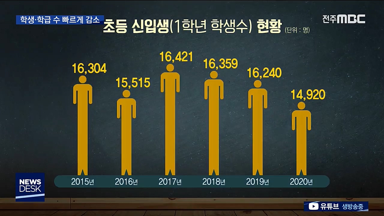 전북 초등학생 수 큰 폭으로 줄어