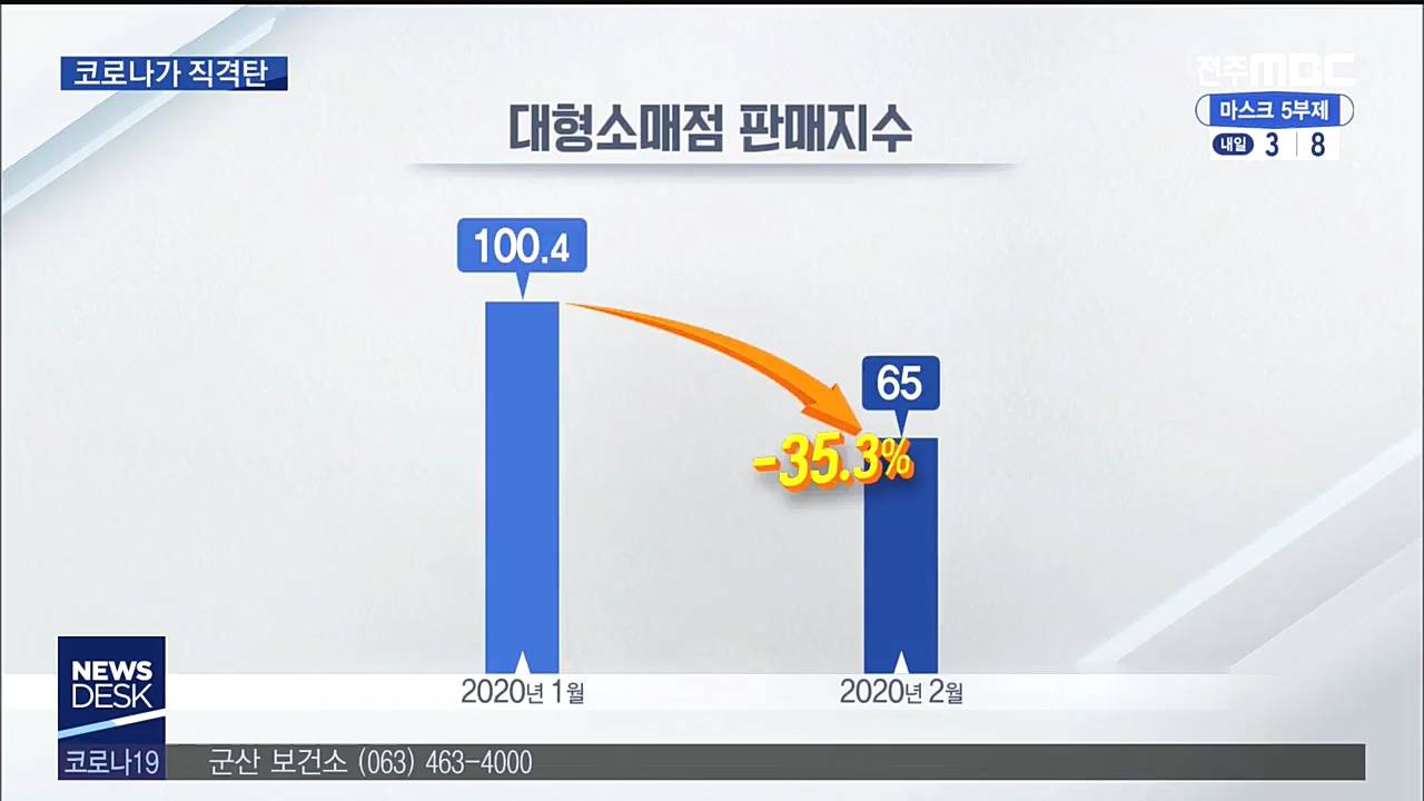 소비.생산 다 줄었다