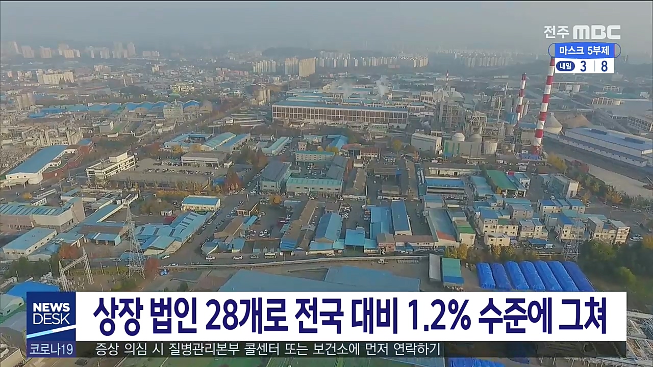 상장 법인 늘었지만 여전히 최하위 수준