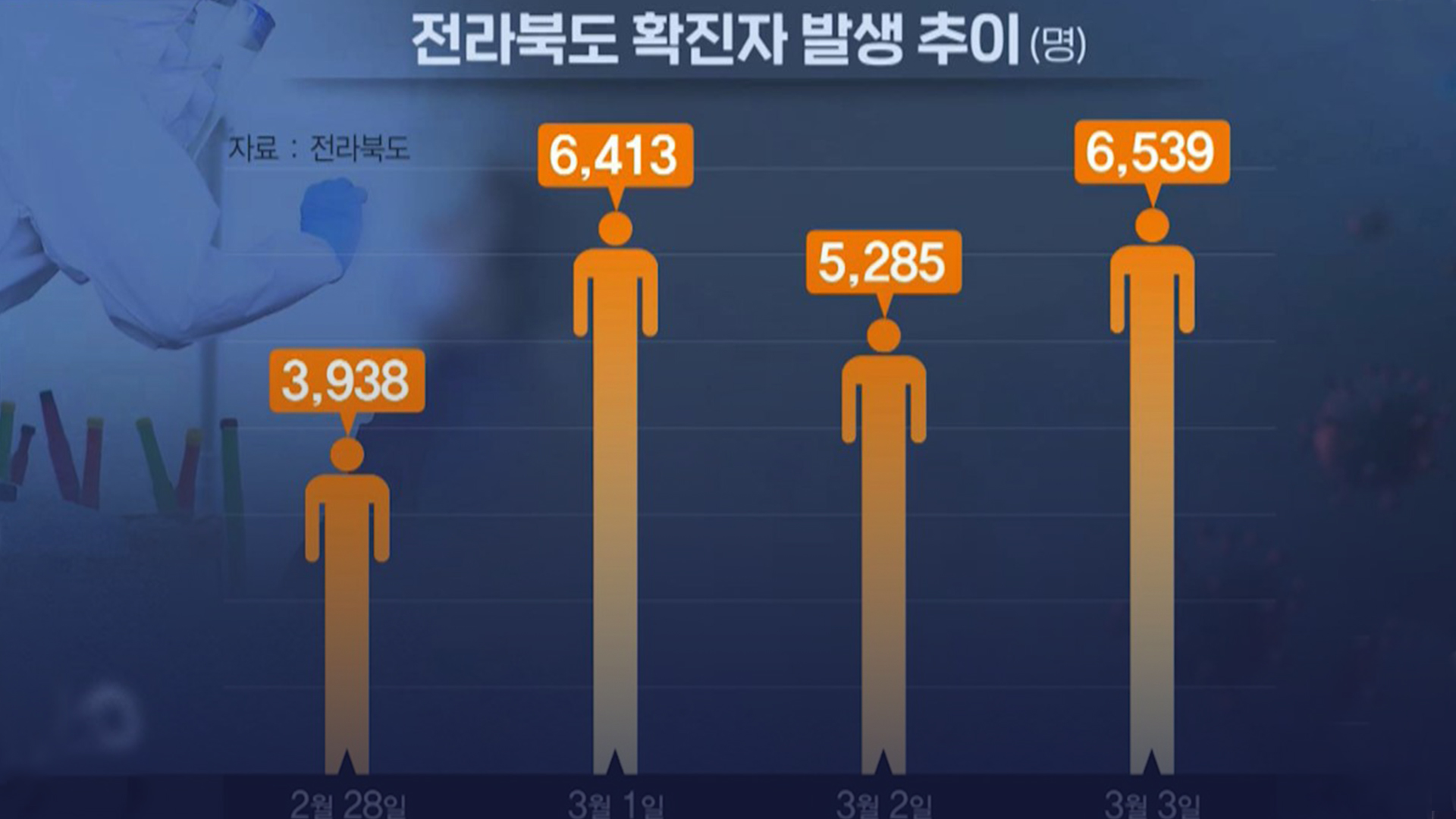 일일 확진자 다시 6천 명대..영업시간 연장