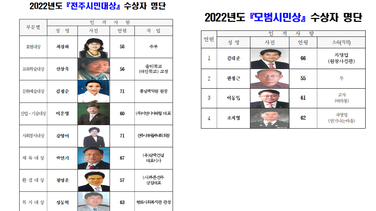 '2022년 전주시민대상·모범시민상' 수상자 결정