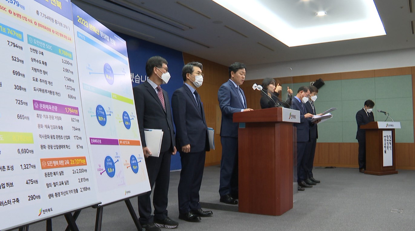 전북도 내년 예산 9조 8천억.. 