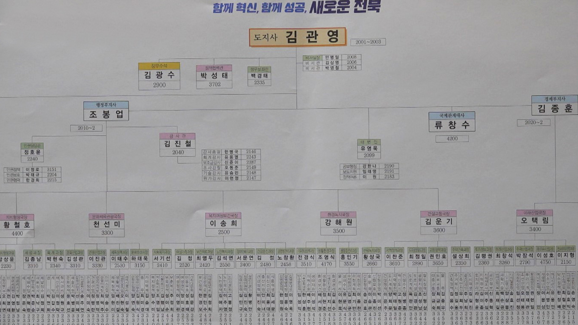 전문성 없는 전문임기제... 