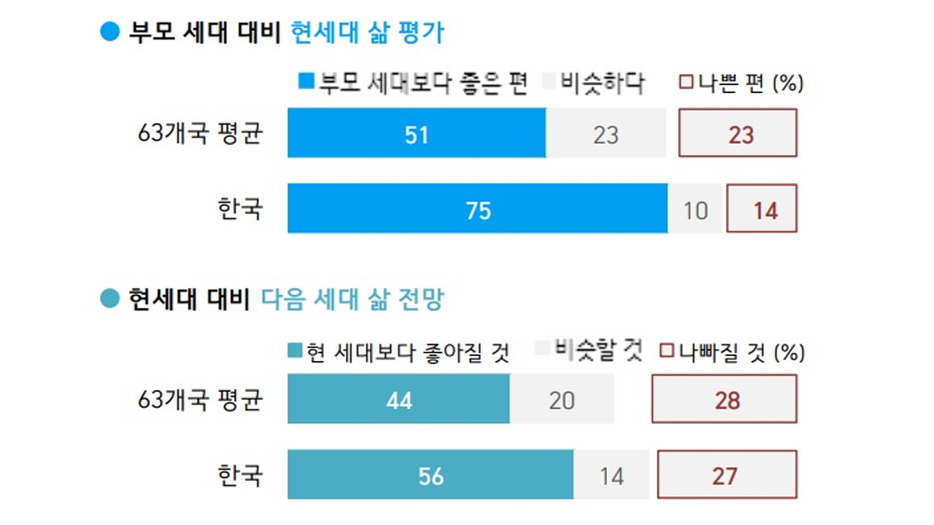 국민 56%, 
