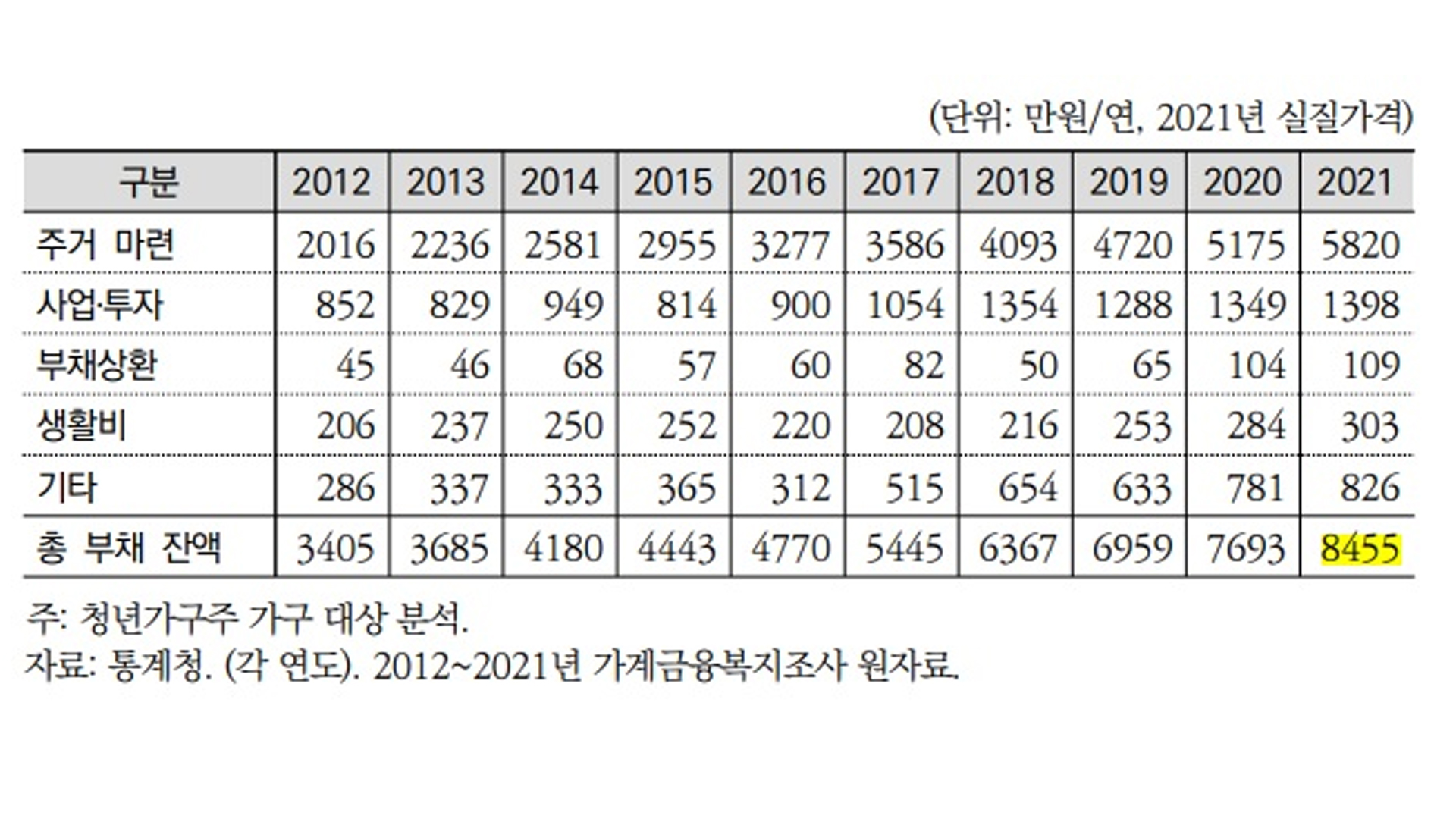 '빚투.영끌' 청년 가구주.. 