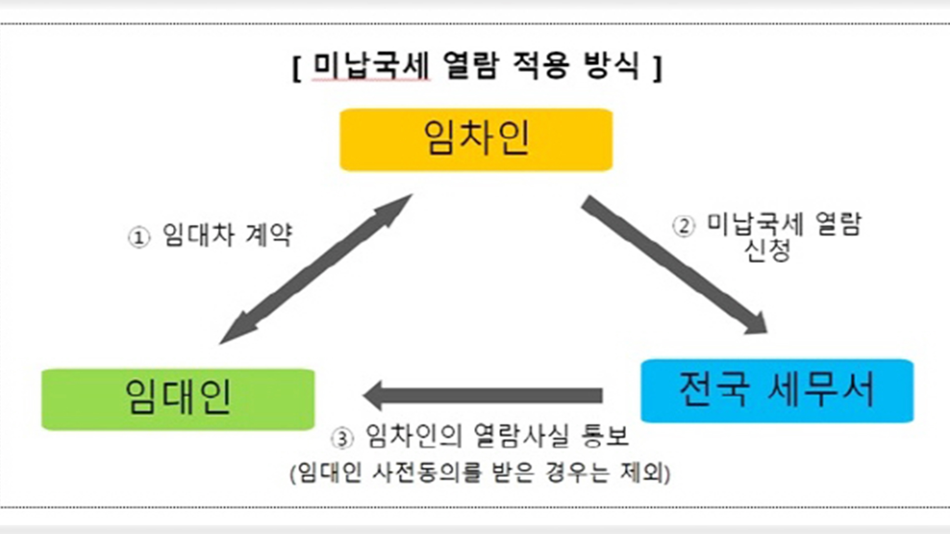 다음 달부터 '집주인 미납 국세' 열람 가능..