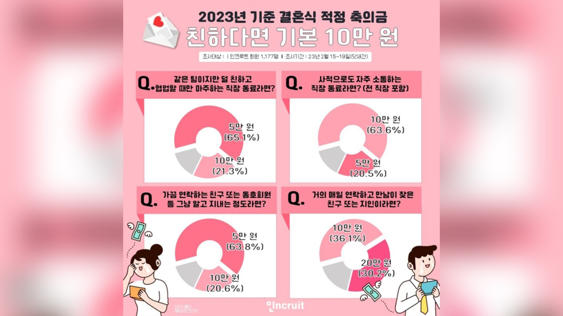 결혼식 축의금 얼마가 적당할까?.. 