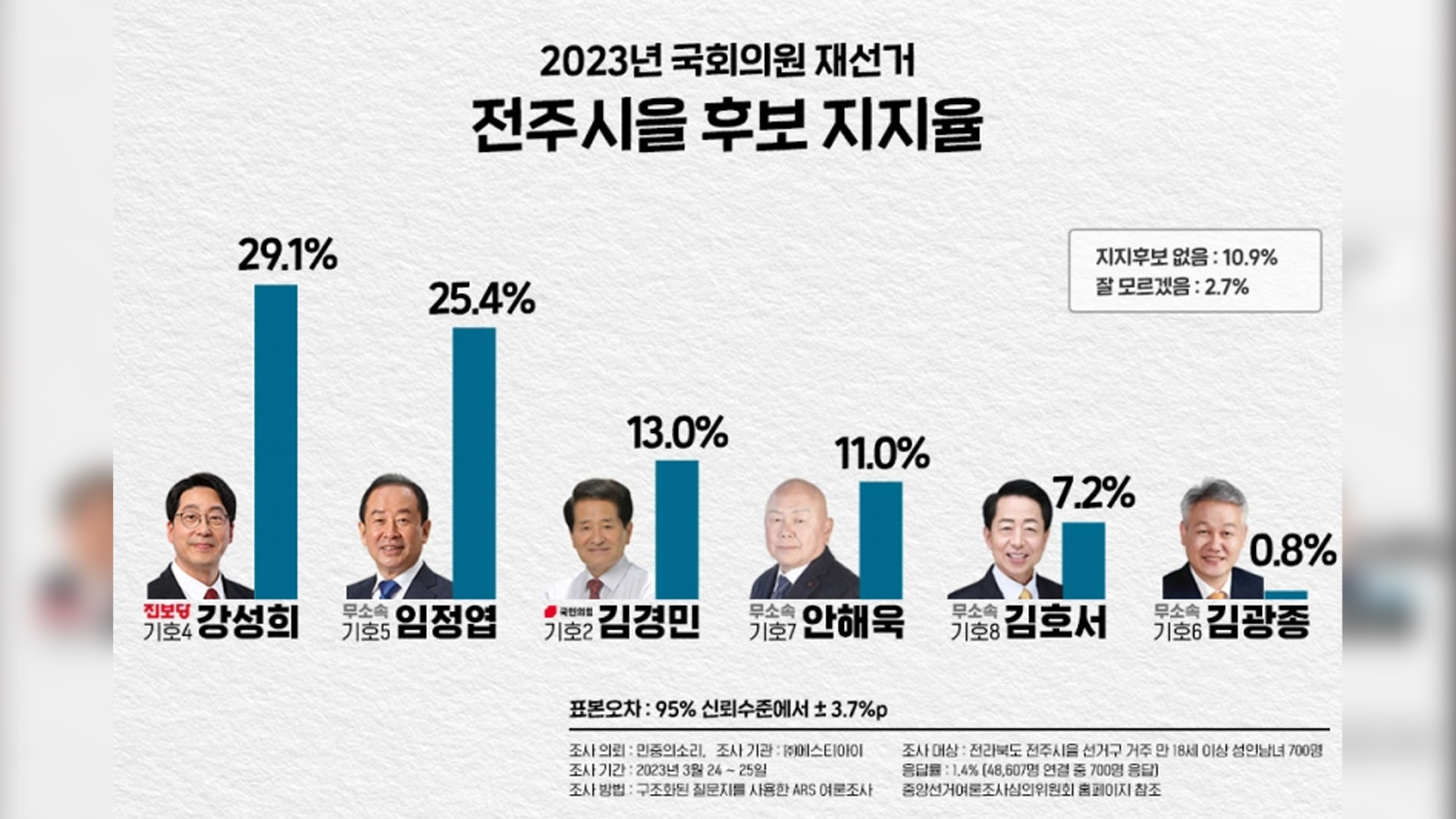 여론조사 