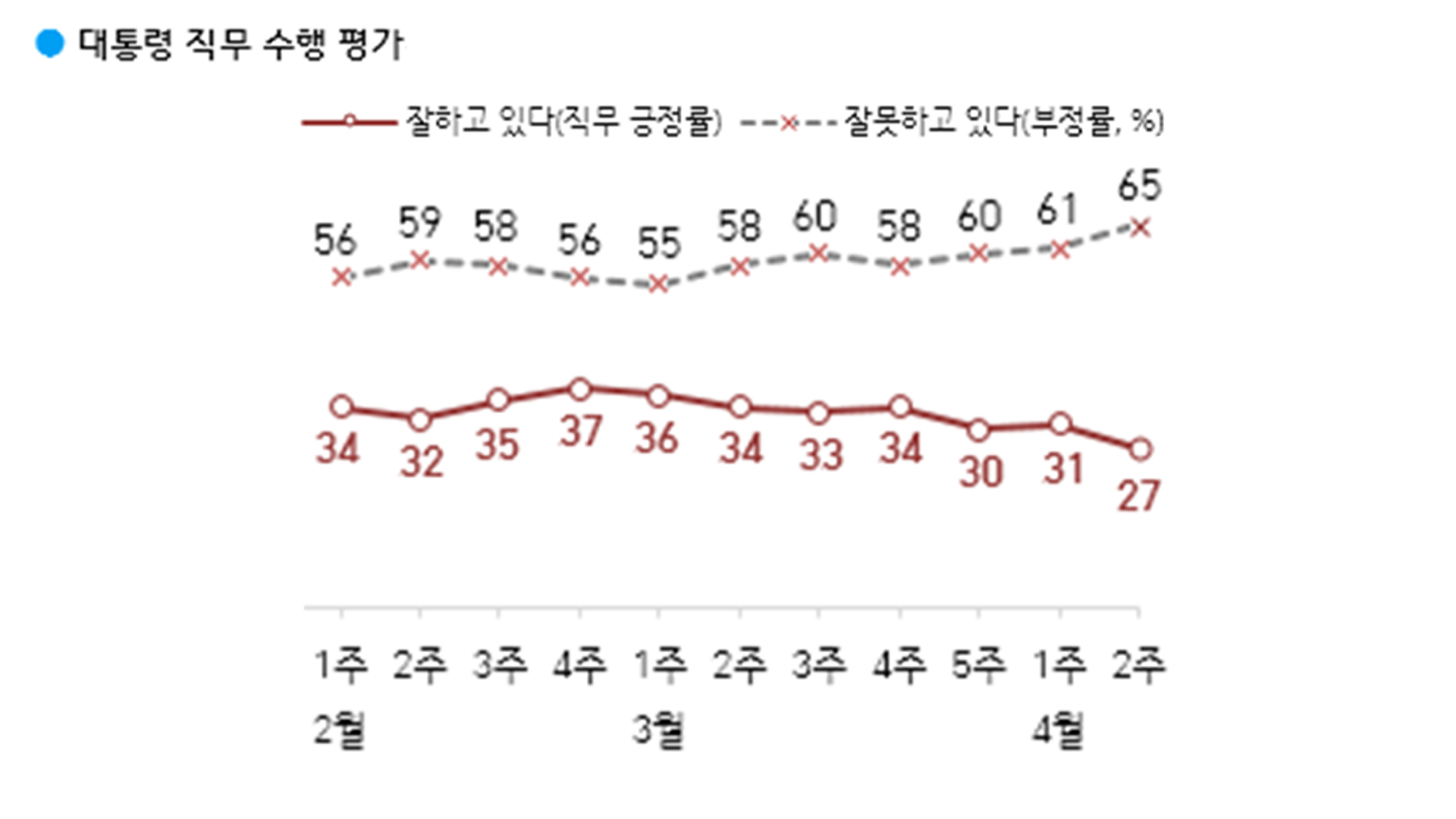윤석열 대통령 지지율 27%.. 
