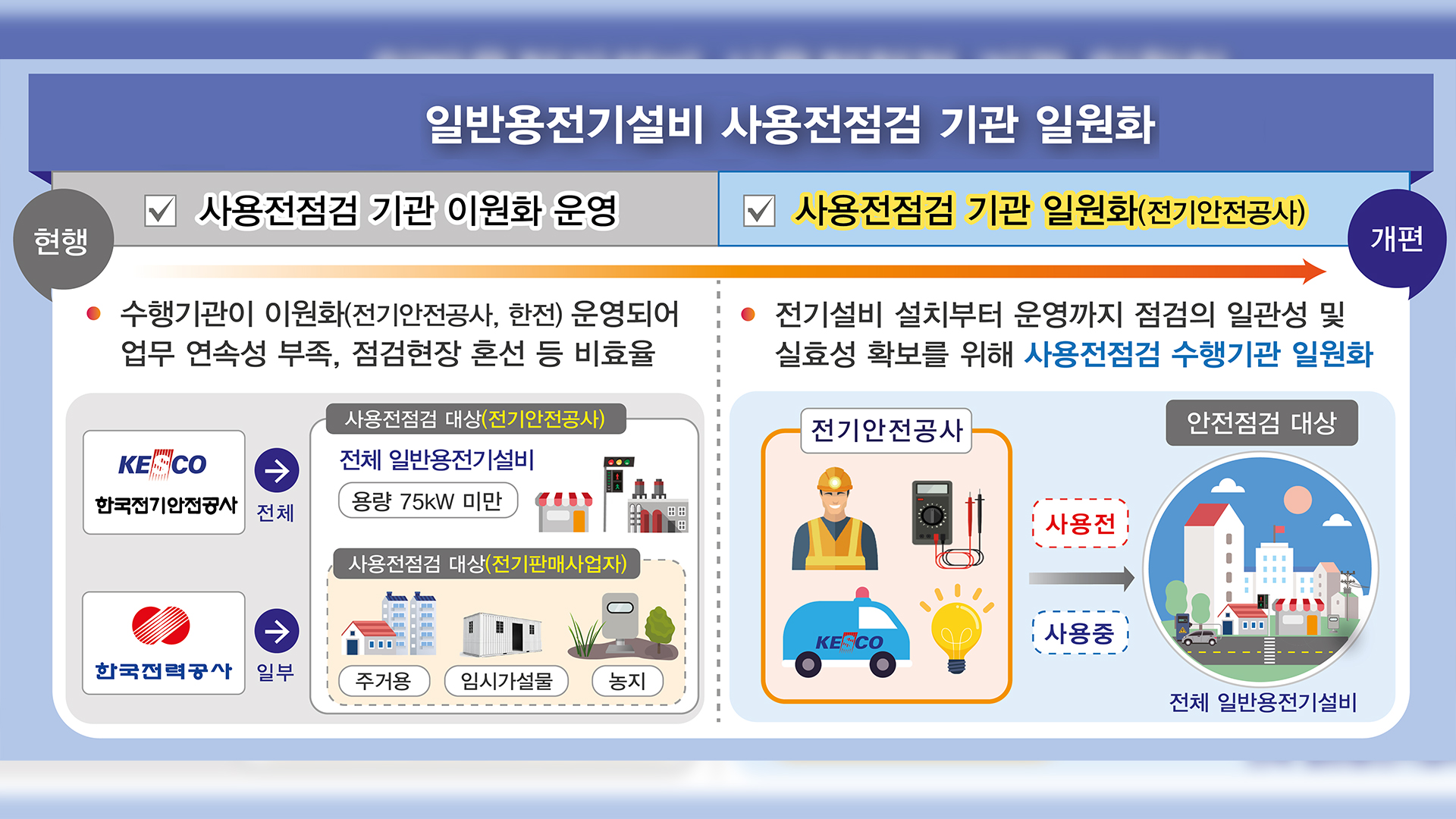 75kW미만 일반용 전기설비 사용전 점검, 전기안전공사로 일원화