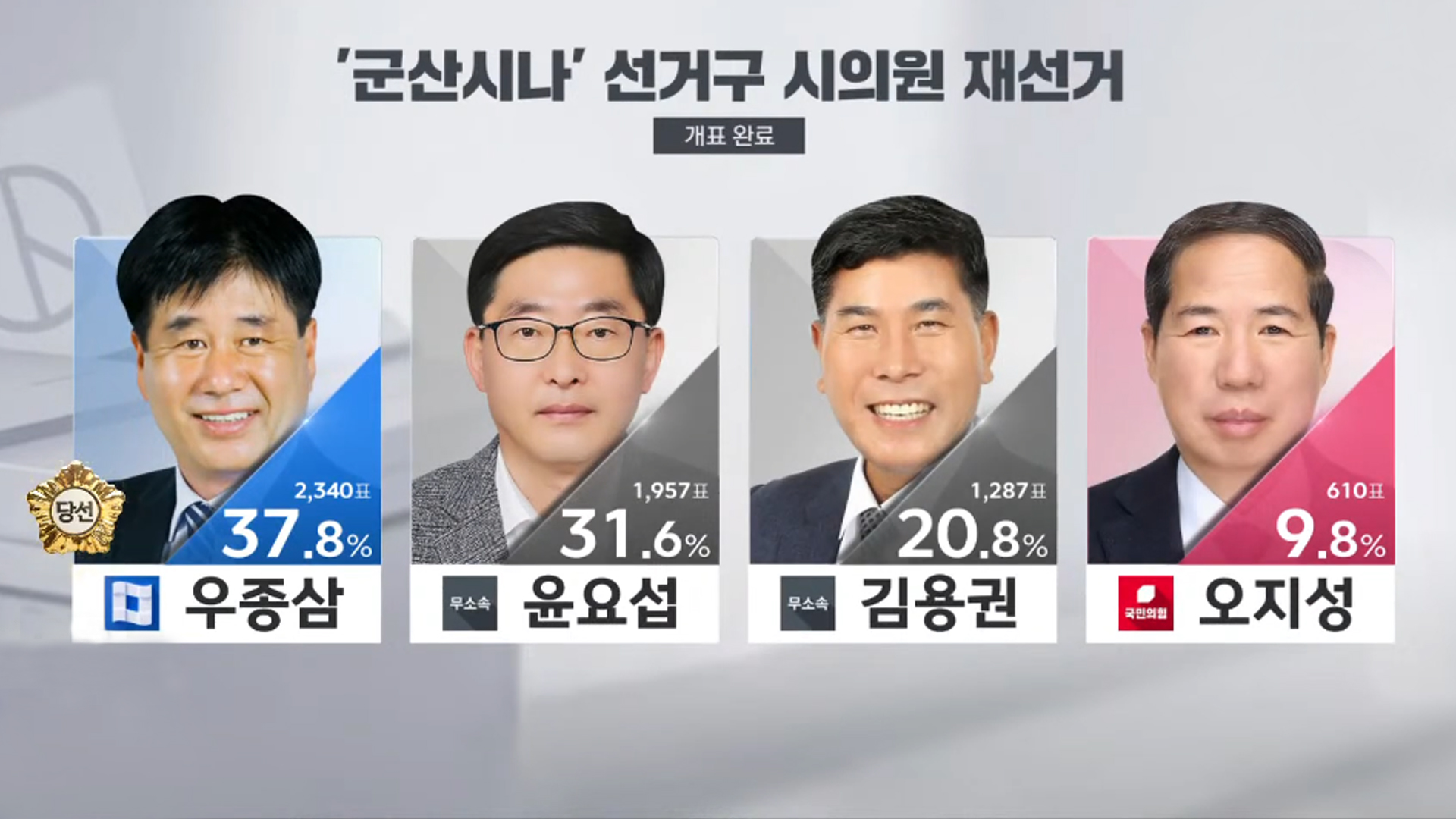 '군산나' 시의원 재선거, 민주당 우종삼 당선