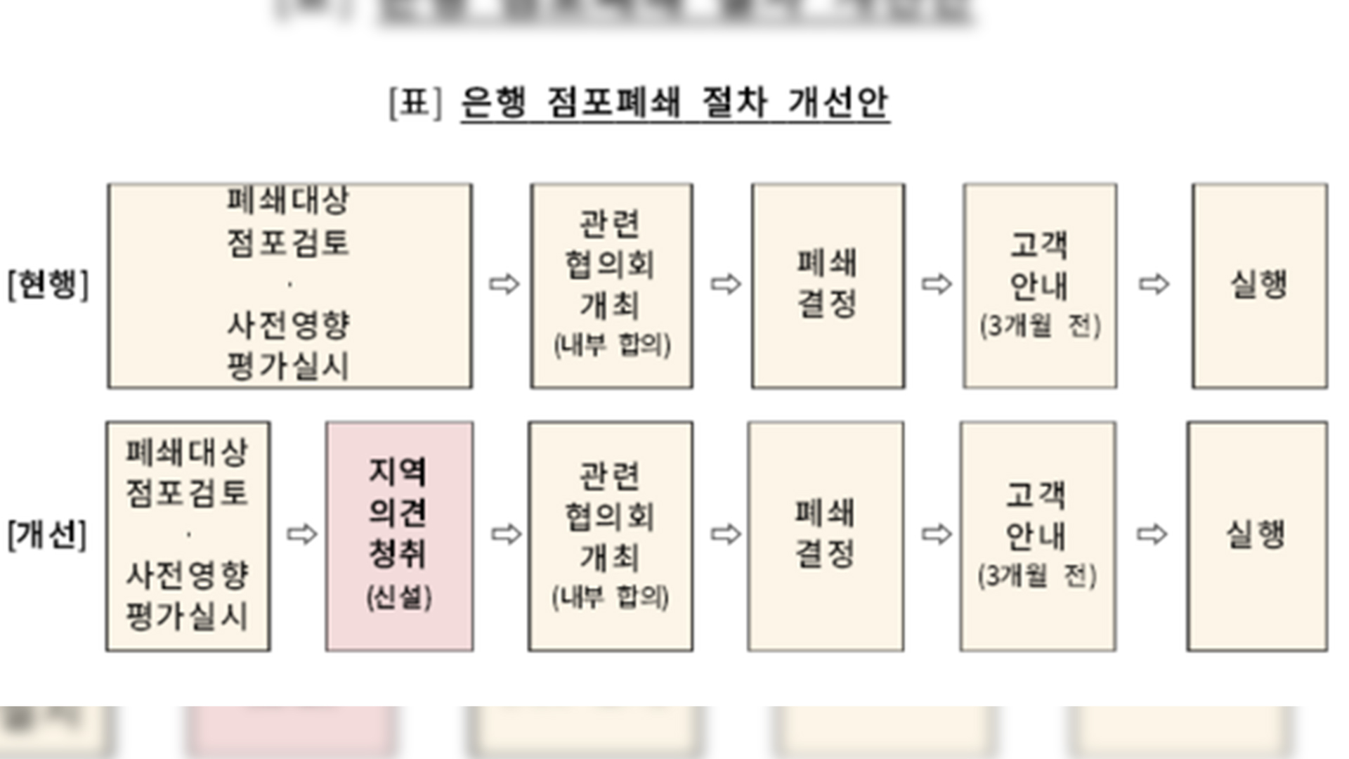 은행 점포 맘대로 폐쇄 못한다.. 