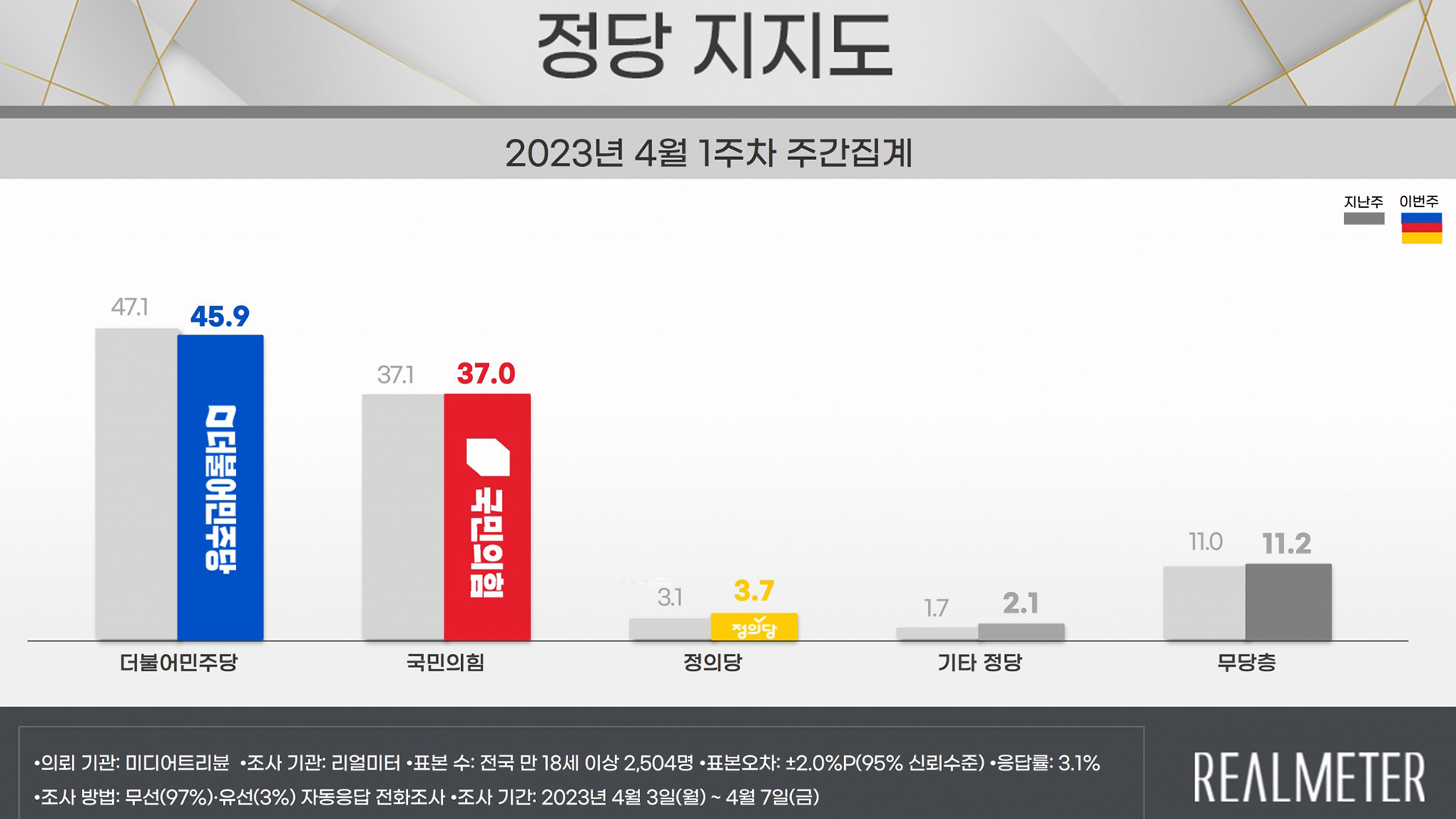 민주당, 지지율 3.1% 하락..