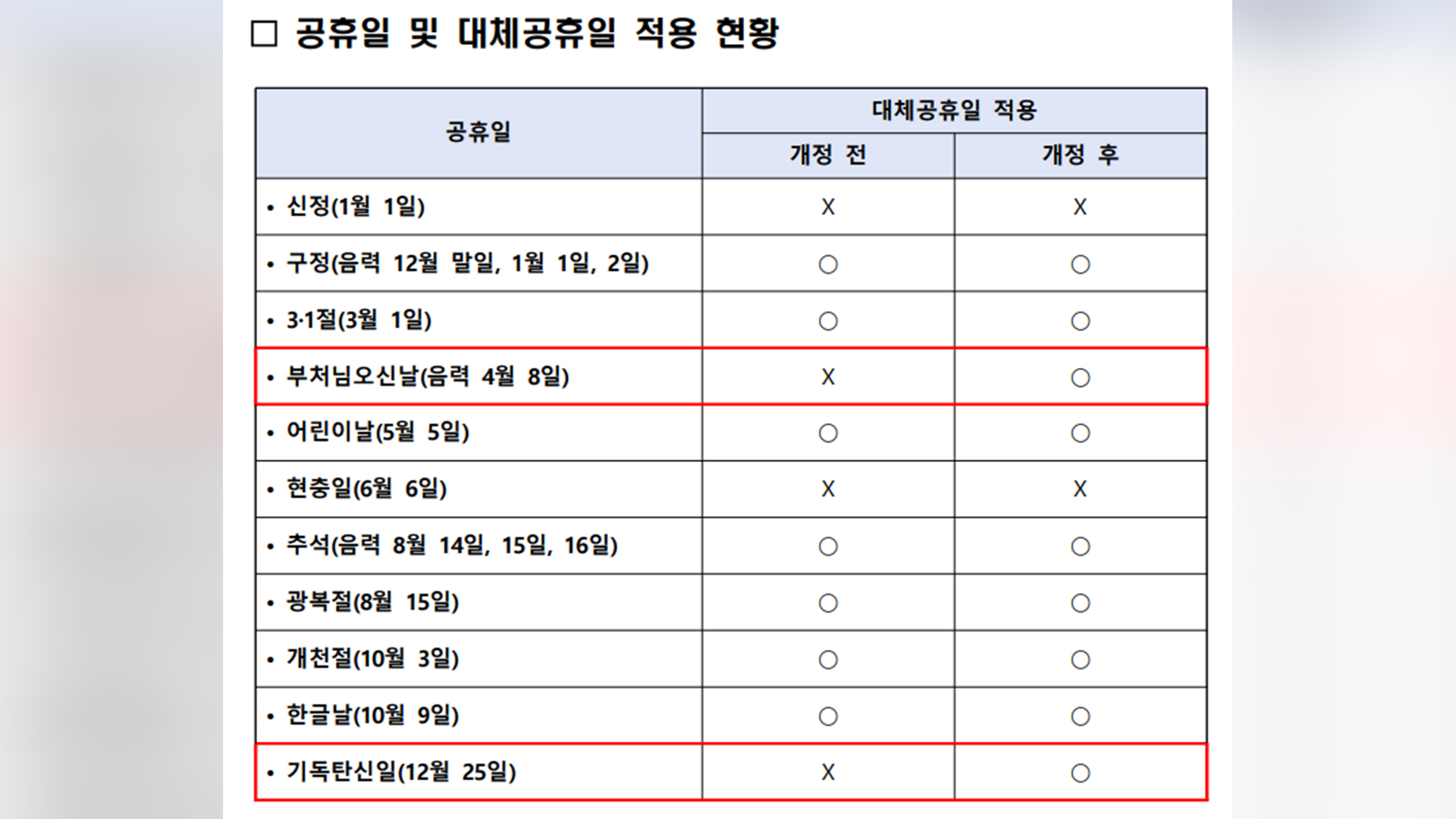 '부처님오신날' 대체공휴일 확정.. 