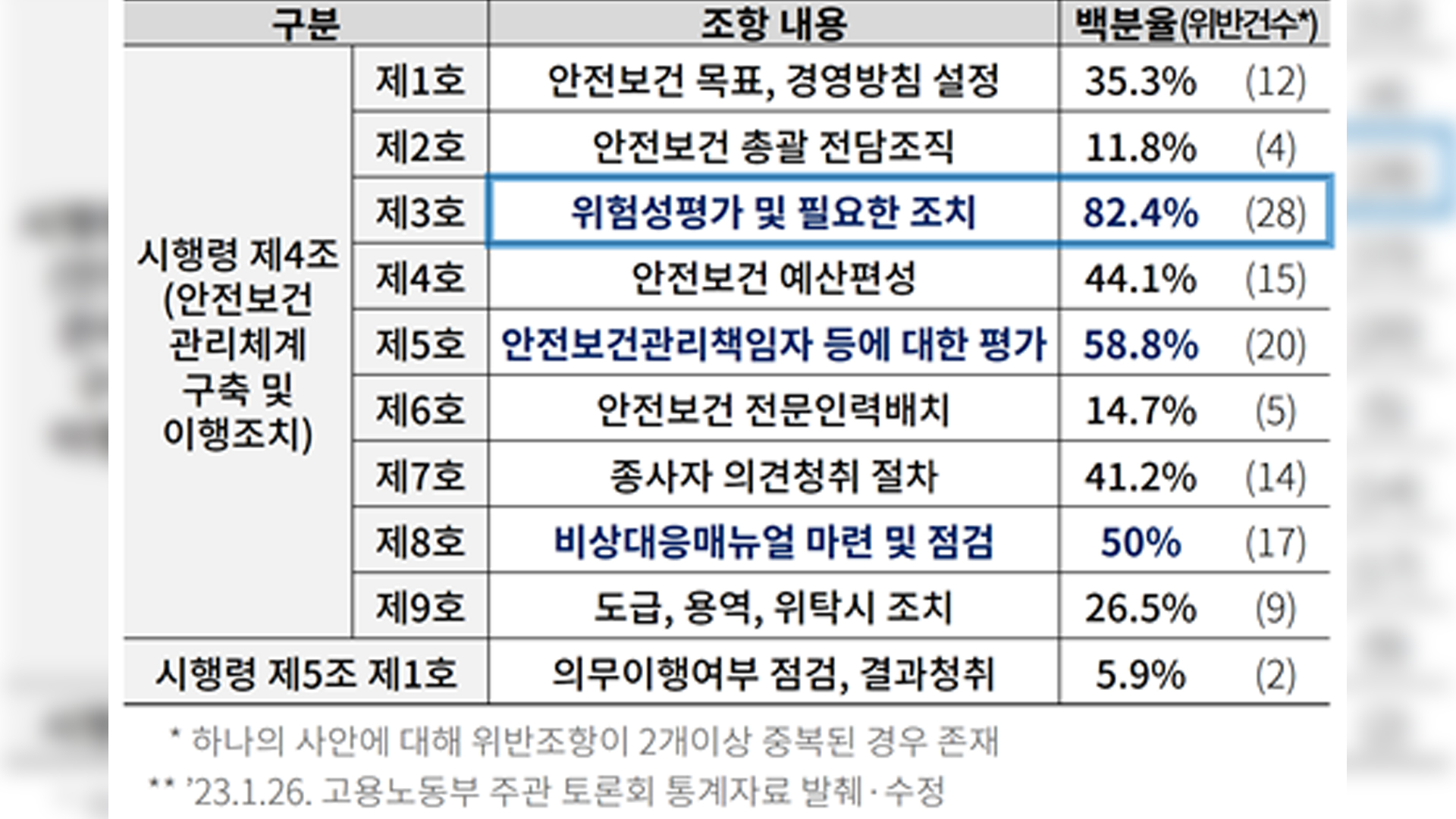 위험성 평가 부족하면 중대재해 발생시 처벌 가능성 높아