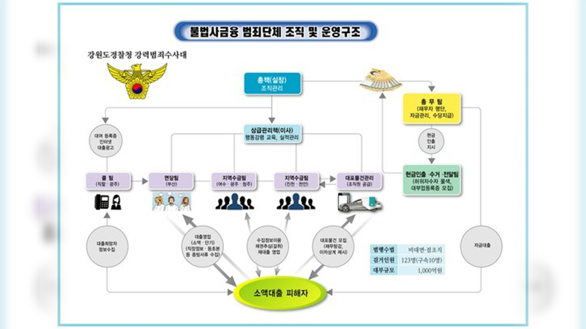 “25만 원이 석 달 만에 1억 5천으로”.. 피도 눈물도 없는 '불법 사채업체'