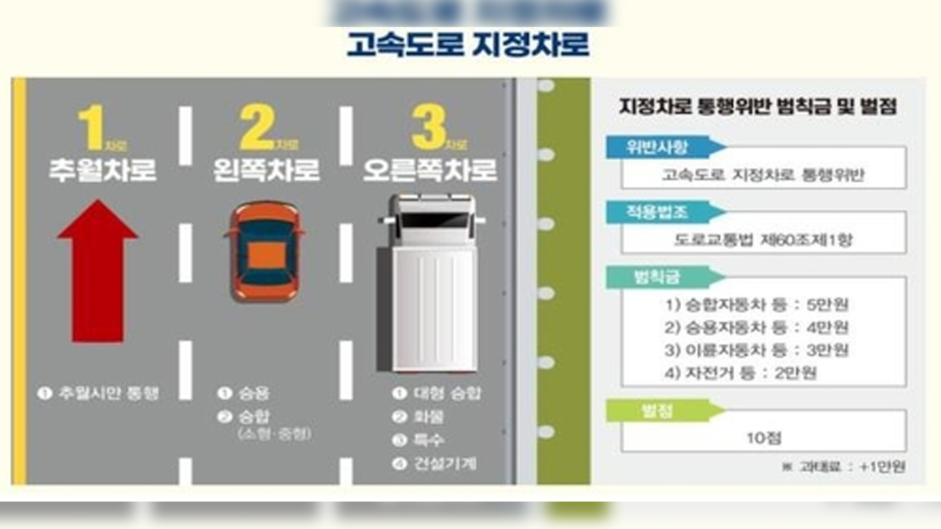 “고속도로 1차로는 추월할 때만”.. 경찰, 계도 강화