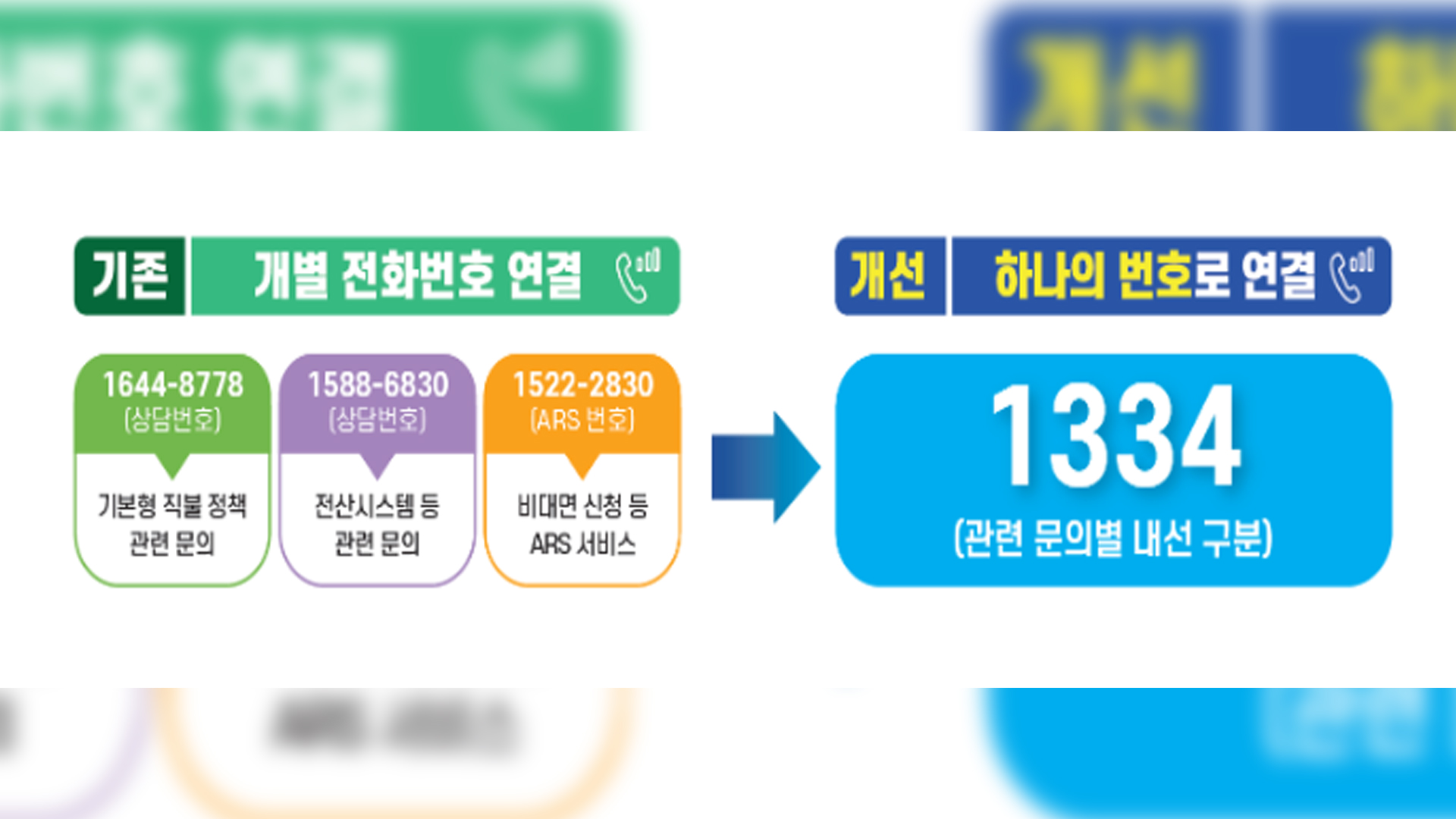 기본형 공익직불 상담, 1334번으로 통합