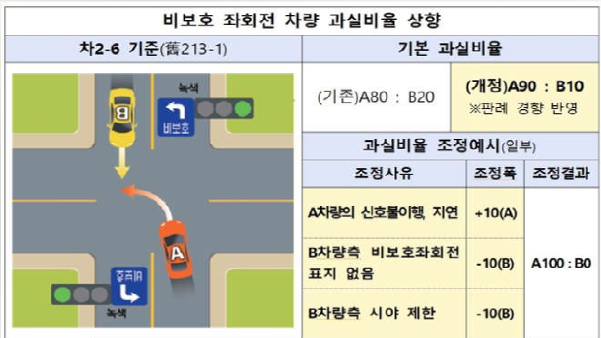 “비보호 좌회전 시 운전 주의하세요”…과실 비율 ‘최대 100%’로 상향