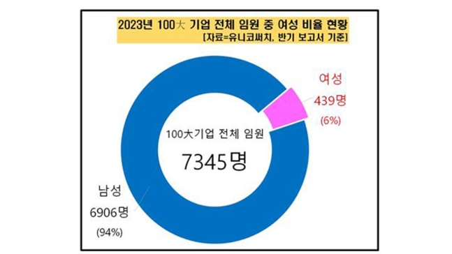 100대 기업 여성 임원 6%대 첫 진입.. 
