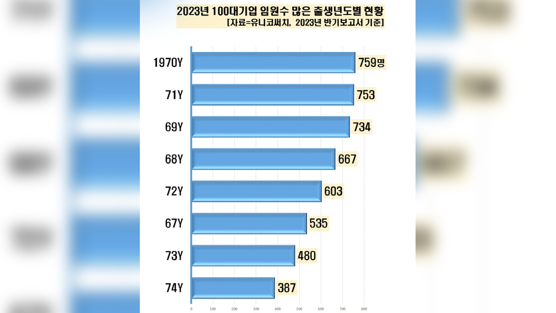 100대 기업 임원, 1970년대생이 절반 넘어