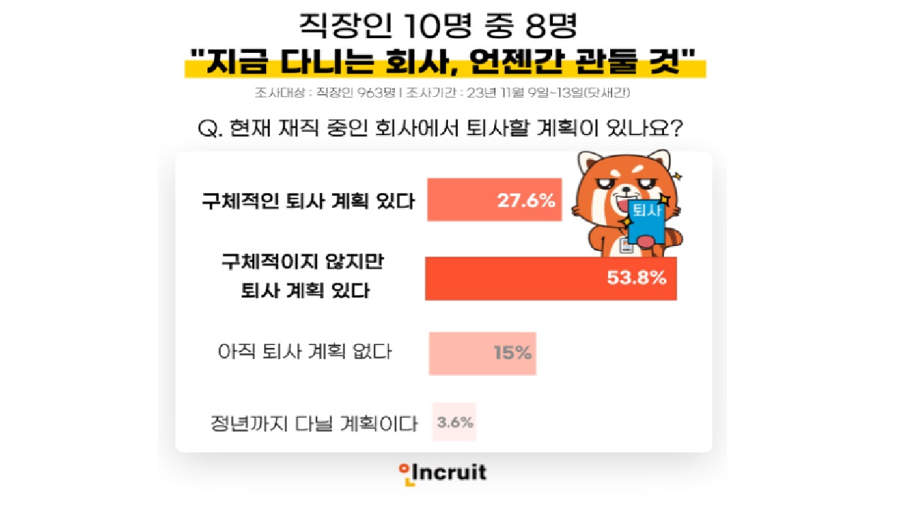 직장인 10명 중 8명 