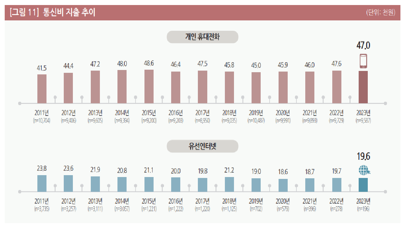 휴대전화 월평균 요금 4만 7천 원.. 