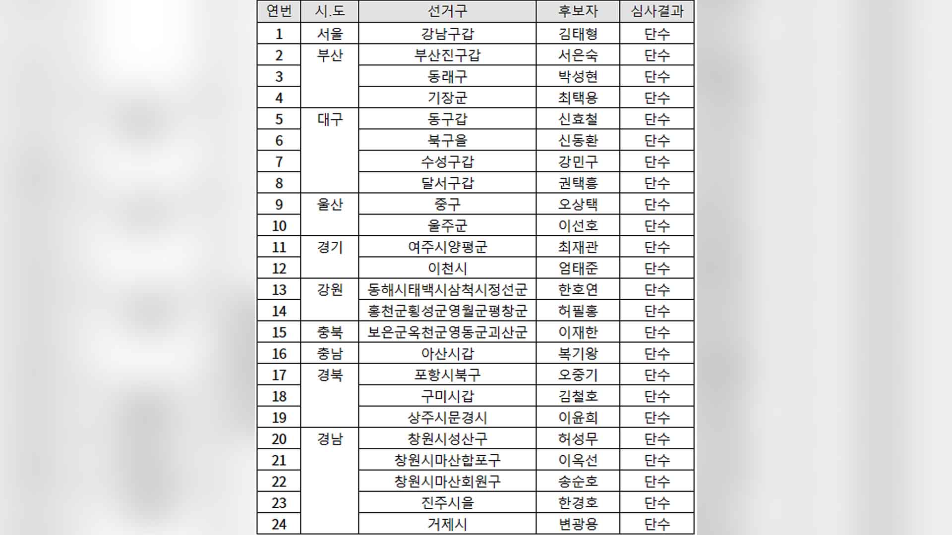 민주당 공관위, 2차 심사 결과 발표.. 24곳 단수공천
