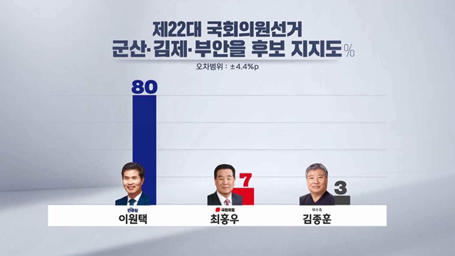 군산·김제·부안 갑·을..