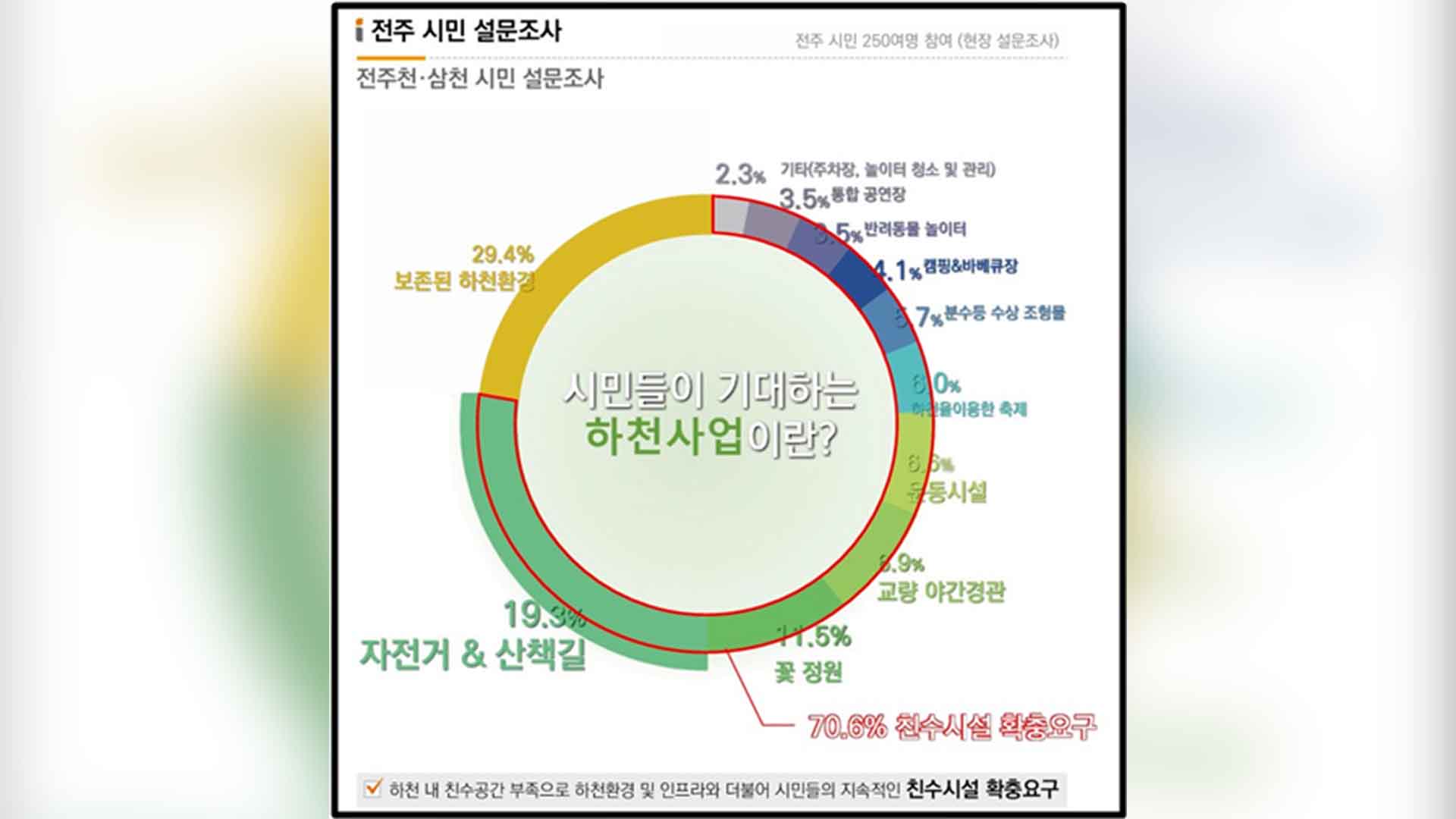 '보존된 하천 환경' 1위 했지만 