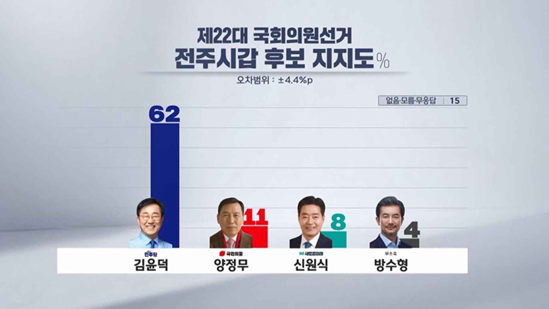 전주 갑 김윤덕, 을 이성윤, 병 정동영 오차 범위 밖 우세