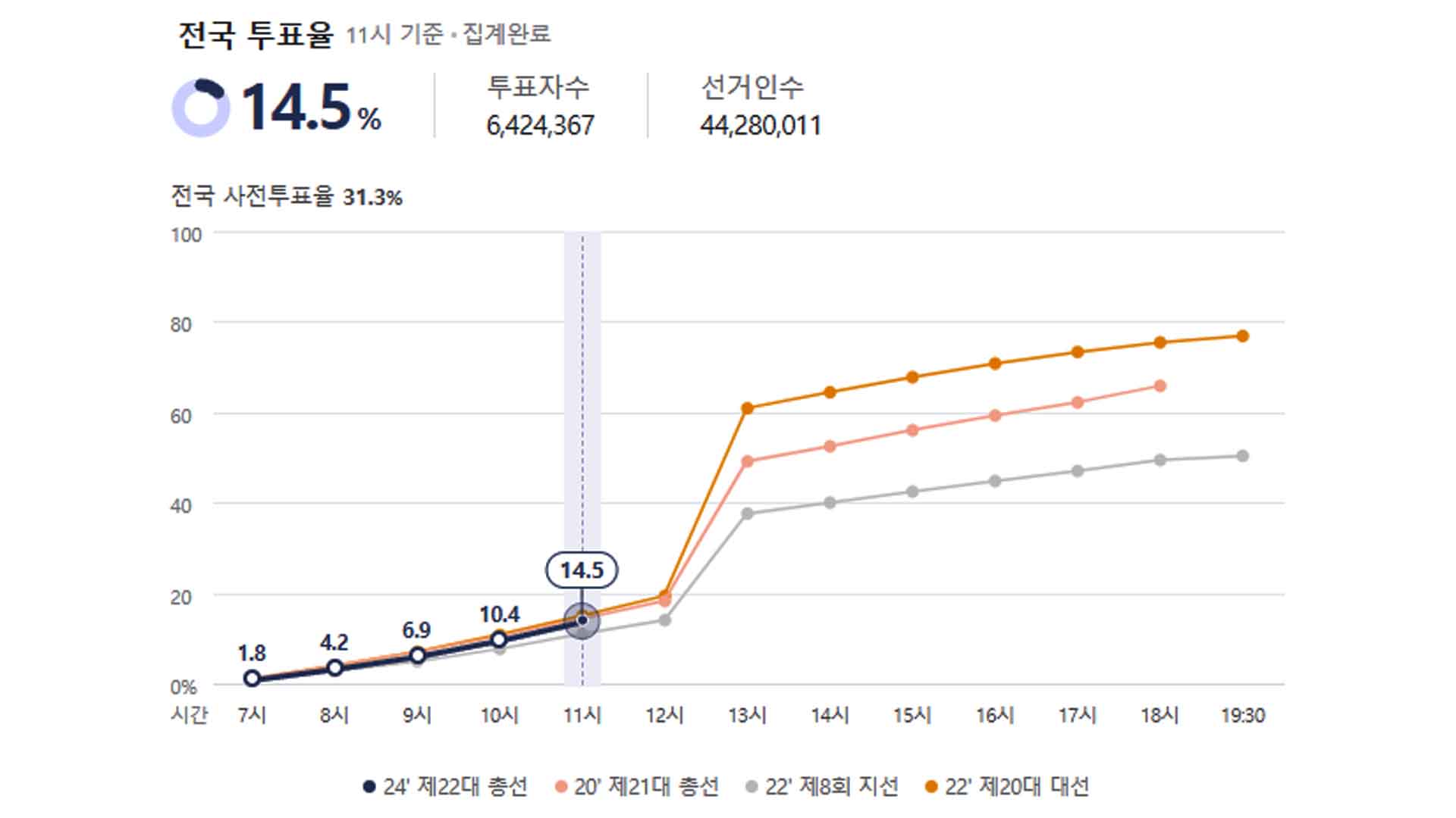 오전 11시 본투표율 14.5%..충남·경남 16.2% 최고