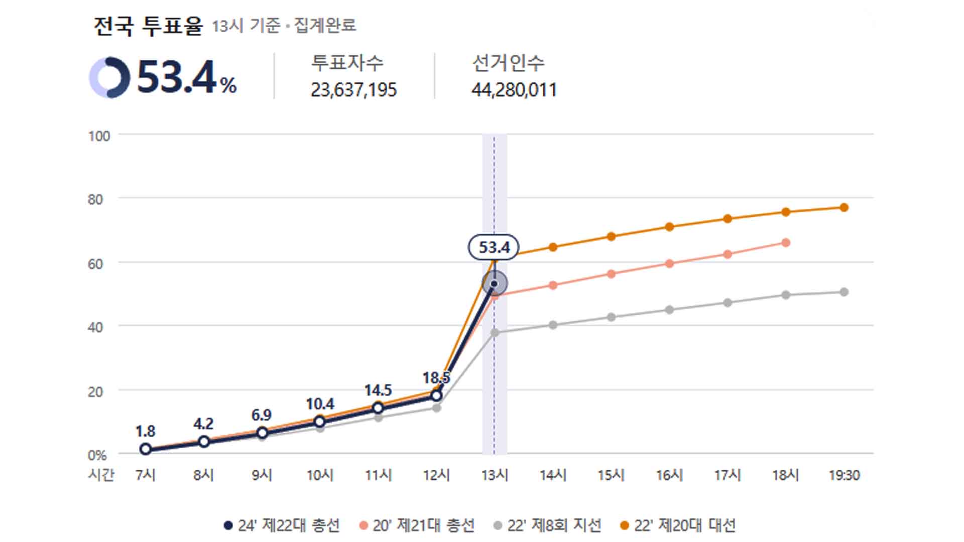 총선 투표율 오후 1시 53.4%..지난 총선보다 3.7%p 높아