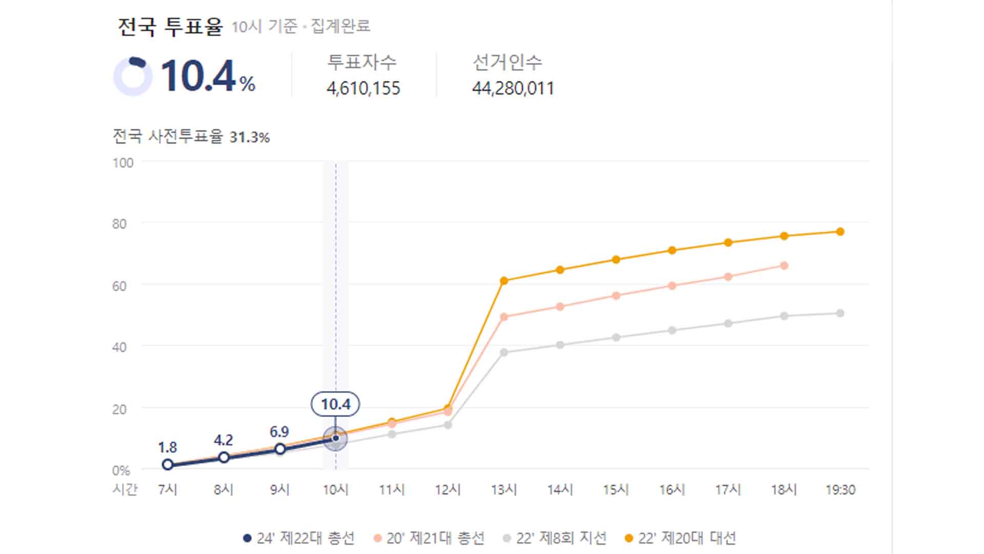 오전 10시 본투표율 10.4%..충남 11.9% 최고, 광주 8.7% 최저