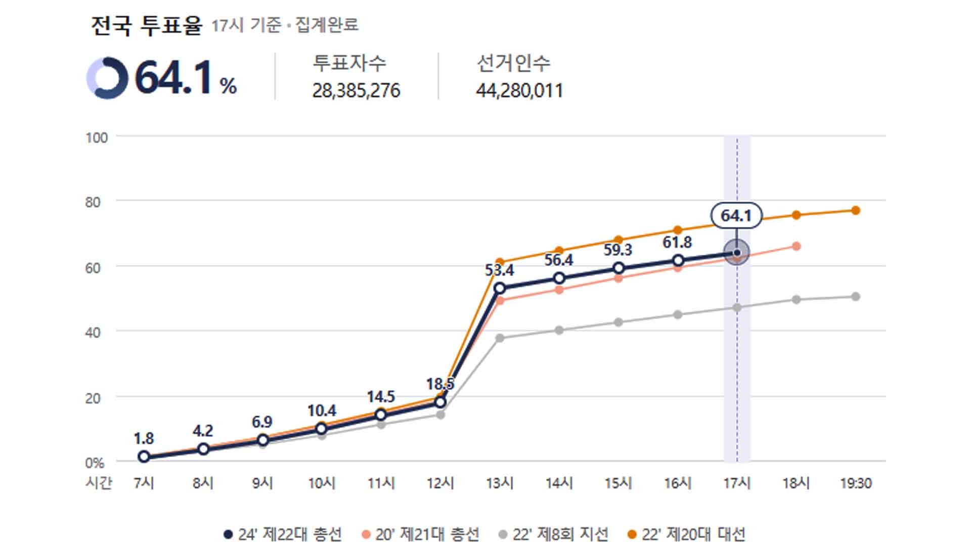 오후 5시 투표율 64.1%..70% 넘기 어려울 듯