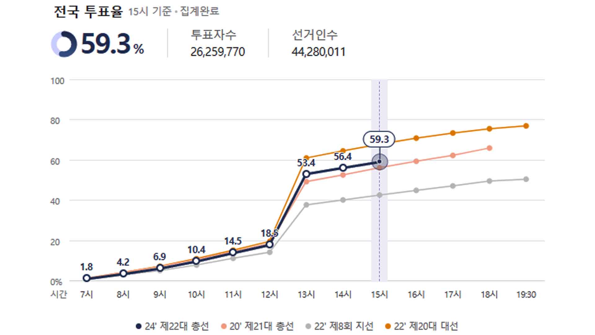 오후 3시 투표율 59.3%..전남 63.7% 최고, 제주 55.3% 최저