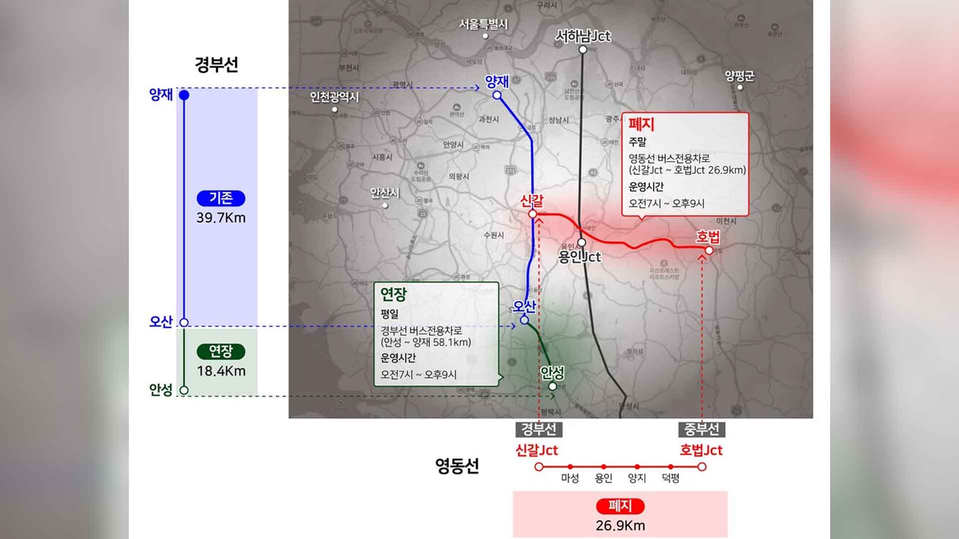 경부선 버스전용차로 연장.. 평일 '양재~안성' 58km 구간