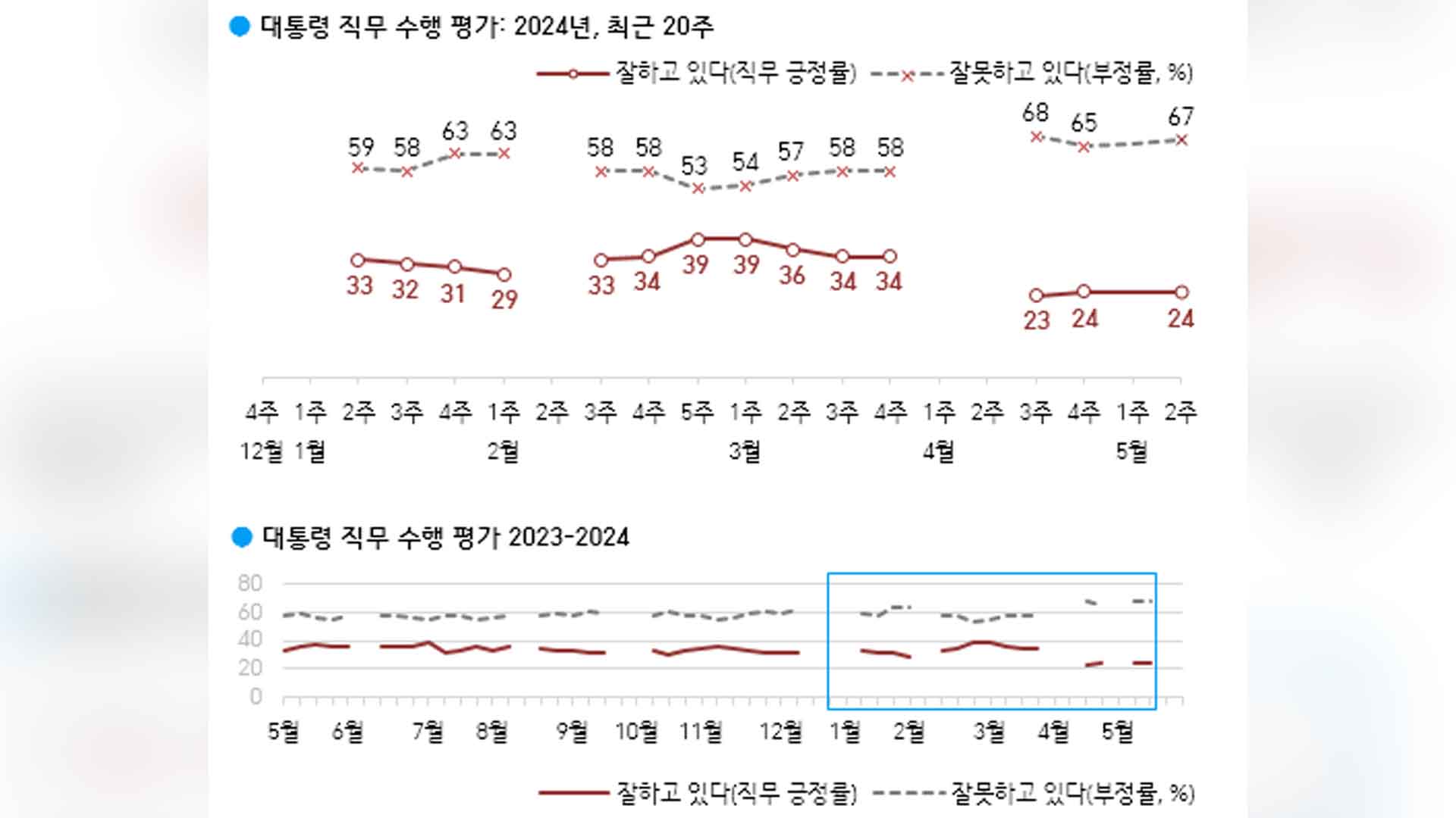 윤 지지율 24%..역대 대통령 취임 2년 꼴찌[한국갤럽]