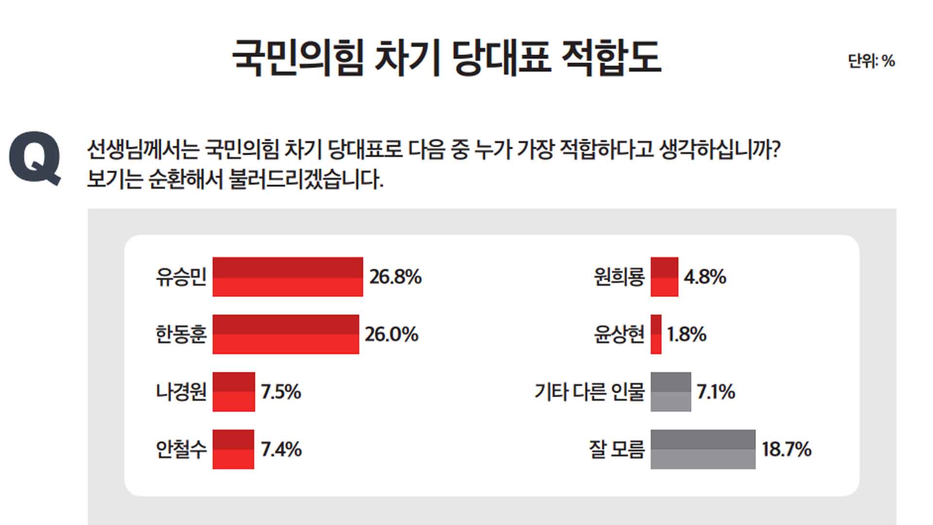 보폭 넓히는 한동훈..차기 당 대표 적합도 조사보니