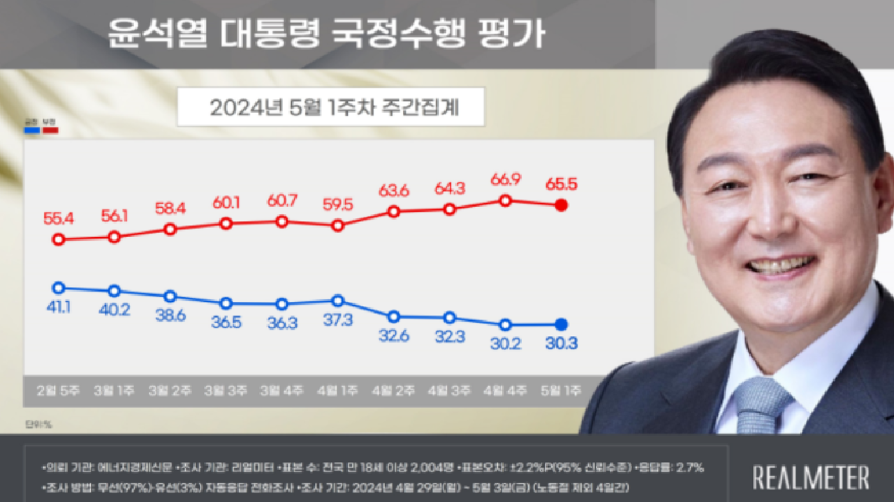 尹 지지율 30.3%.. 하락세 멈췄지만 4주 연속 30% 초반[리얼미터]