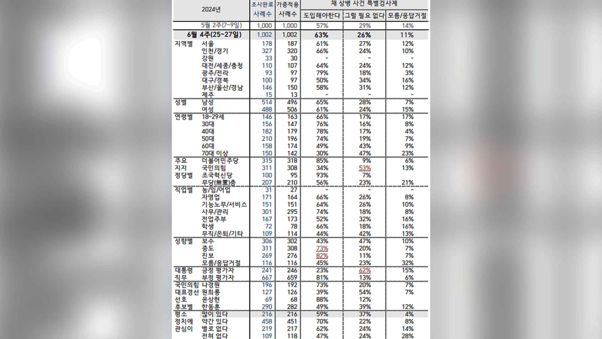 '채 상병 특검' 찬성 63%·반대 26%·의견 유보 11%[한국갤럽]