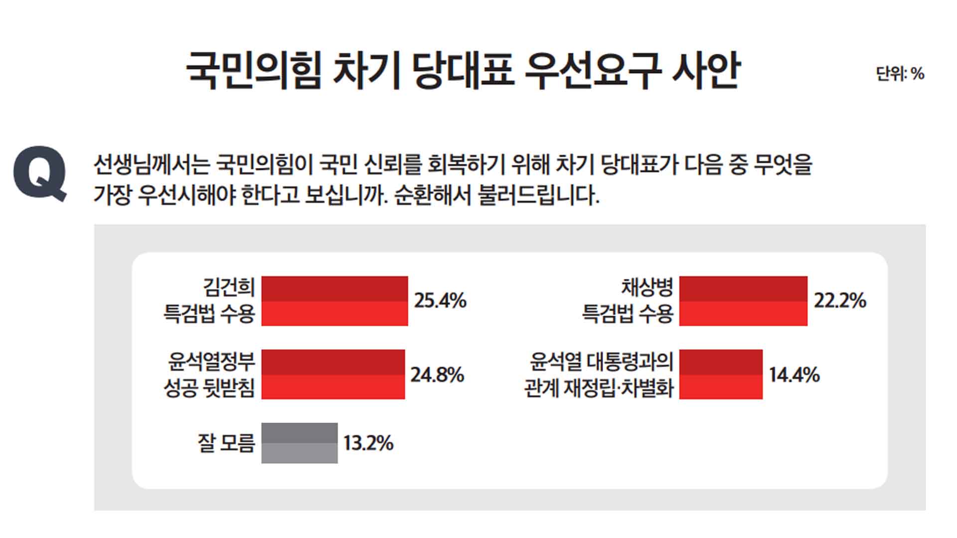 국힘 차기 당 대표 우선 순위는?..